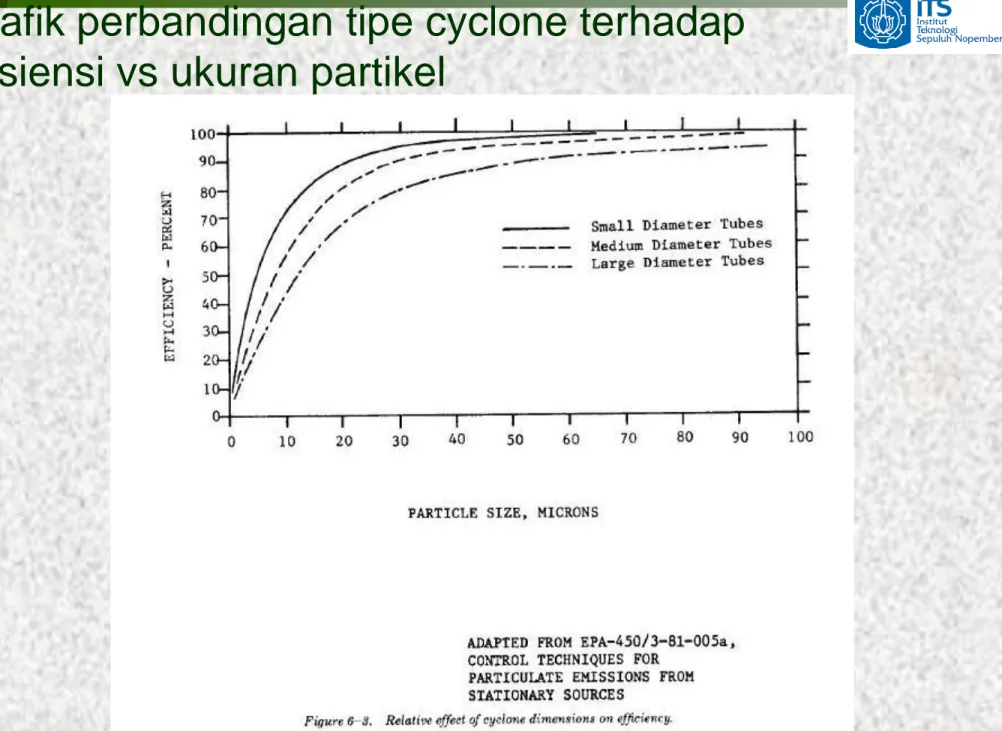 Grafik perbandingan tipe cyclone terhadap  efisiensi vs ukuran partikel  