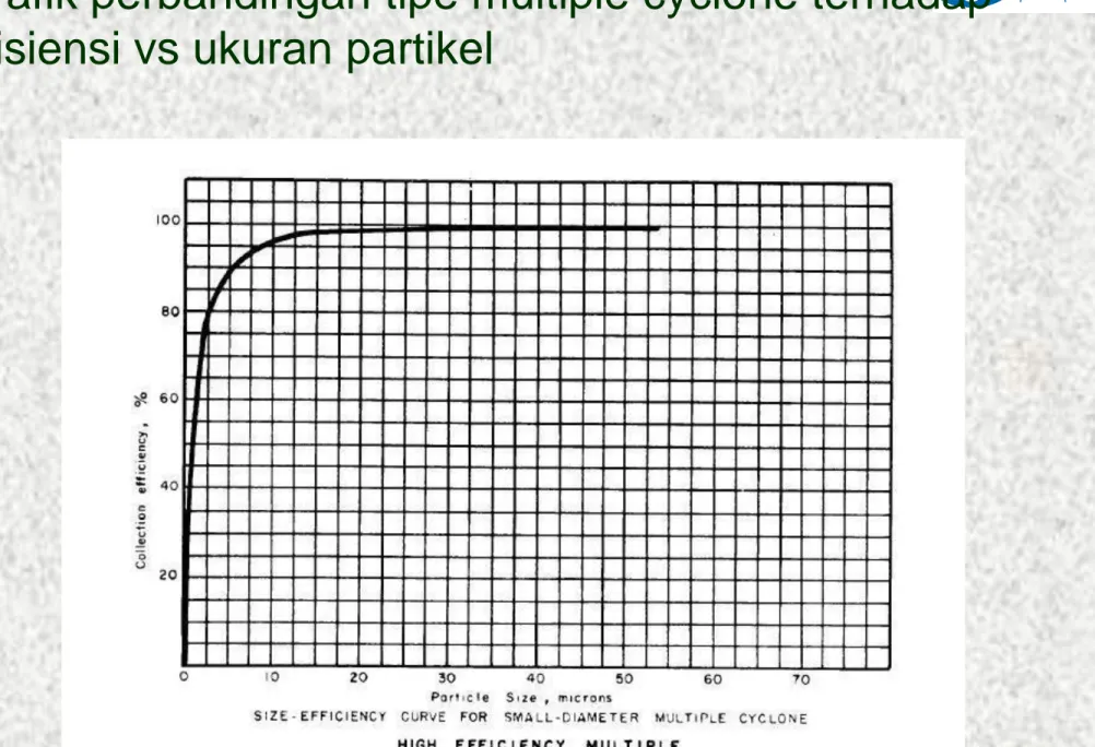 Grafik perbandingan tipe multiple cyclone terhadap  efisiensi vs ukuran partikel  