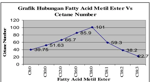 Grafik Hubungan Fatty Acid Metil Ester Vs  Cetane Number 39.75 51.63 66.7 85.9 101 59.3 38.2 22.7 020406080100120 C8:0 C10:0 C12:0 C16:0 C18:0 C18:1 C18:2 C18:3