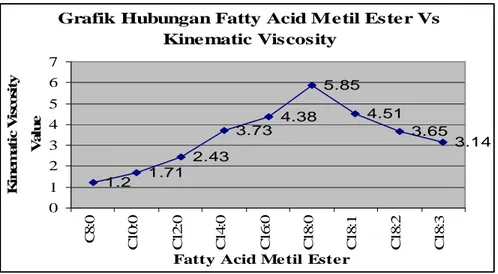 Grafik Hubungan Fatty Acid Metil Ester Vs  Kinematic Viscosity 1.2 1.71 2.43 3.73 4.38 5.85 4.51 3.65 3.14 01234567 C8:0 C10:0 C12:0 C14:0 C16:0 C18:0 C18:1 C18:2 C18:3