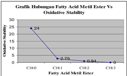 Grafik Hubungan Fatty Acid Metil Ester Vs  Oxidative Stability 24 2.79 0.94 0051015202530 C18:0 C18:1 C18:2 C18:3