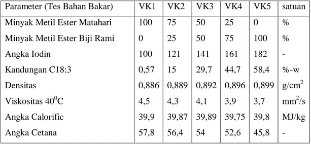 Tabel 2.4  Properties Sampel Bahan Bakar Nabati 