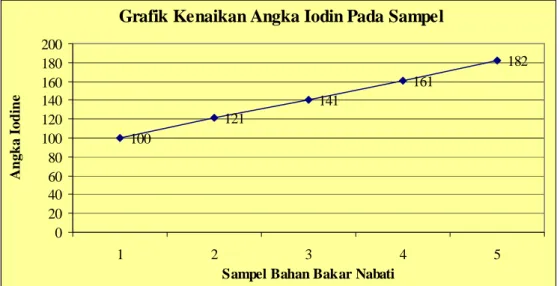 Gambar 2.9 Grafik Distribusi Fatty acid pada Sampel Bahan Bakar Nabati   (Sumber : Energy &amp; Environmental Science Improving Biodiesel Fuel Properties By 