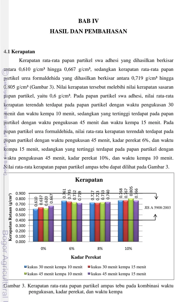 Gambar 3. Kerapatan rata-rata papan partikel  ampas tebu pada kombinasi  waktu  pengukusan, kadar perekat, dan waktu kempa 