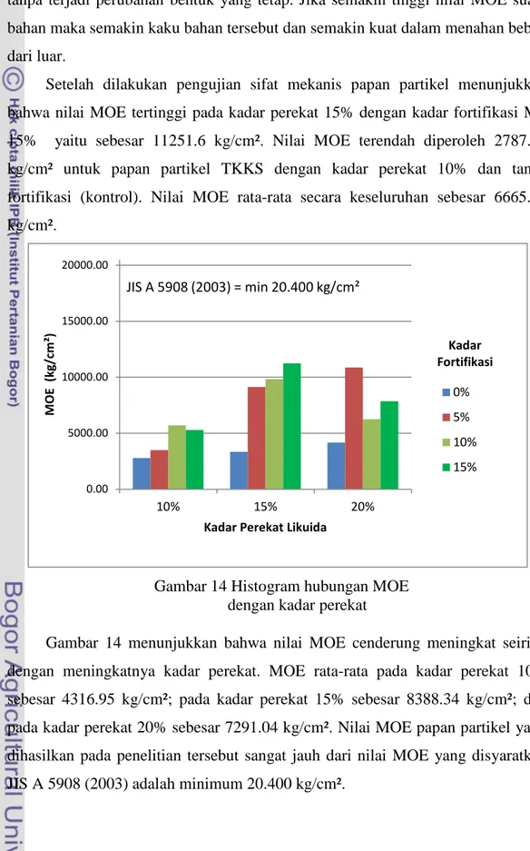 Gambar 14 Histogram hubungan MOE                    dengan kadar perekat 