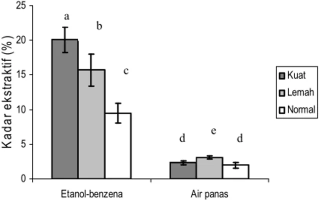 Gambar 1. Rerata kadar ekstraktif dengan pelarut berbeda (persentase  berdasarkan  berat  kering  oven)  dari  kayu  teras  doreng  doreng kuat (n = 6), doreng lemah (n = 7), dan normal (n 