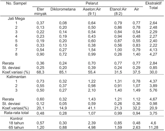 Tabel 1. Nilai kadar ekstraktif (%) berdasarkan perbedaan pelarut di bagian gubal kayu Jati 