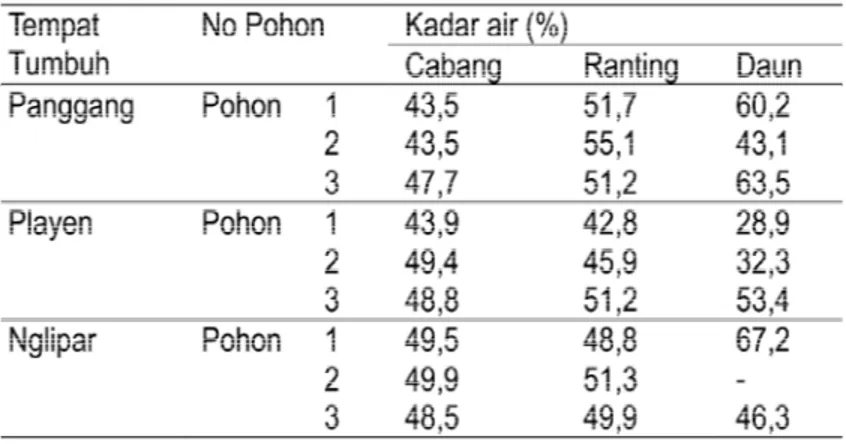Tabel 3. Kadar air segar komponen pohon jati di 3 tempat tumbuh yang berbeda