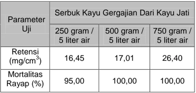 Tabel 1.   Rata-rata Retensi dan Mortalitas  Rayap Pada Kayu Durian Yang  Diawetkan Dengan Serbuk Kayu  Jati
