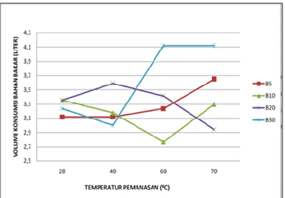 Gambar  3.  Efek  Pemanasan  pada  Campuran  Biodiesel-Minyak  Solar  Terhadap  Konsumsi  Bahan Bakar  