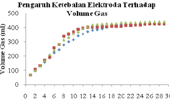 Gambar 3. Grafik Pengaruh Ketebalan Elektroda Terhadap Volume Gas HHO. 