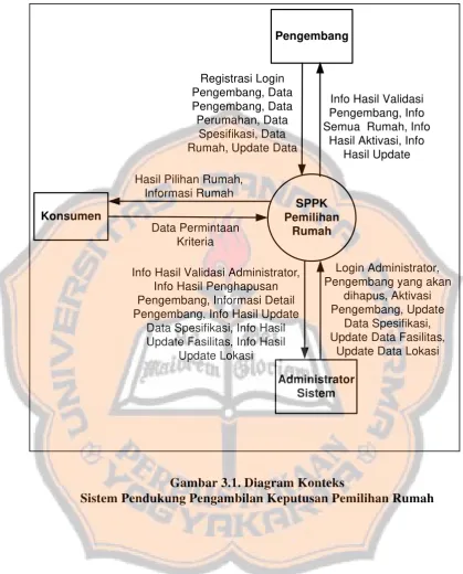 Gambar 3.1. Diagram Konteks  
