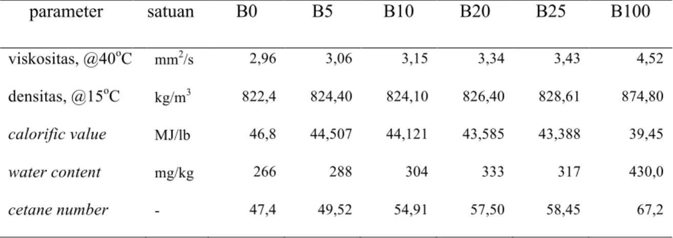 Tabel 6.1. Karakteristik Campuran Bahan Bakar Biodiesel-Minyak Solar 