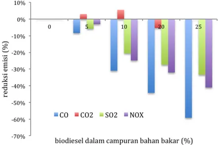 Gambar 6.1. Perubahan emisi dari penggunaan biodiesel pada boiler pipa api 