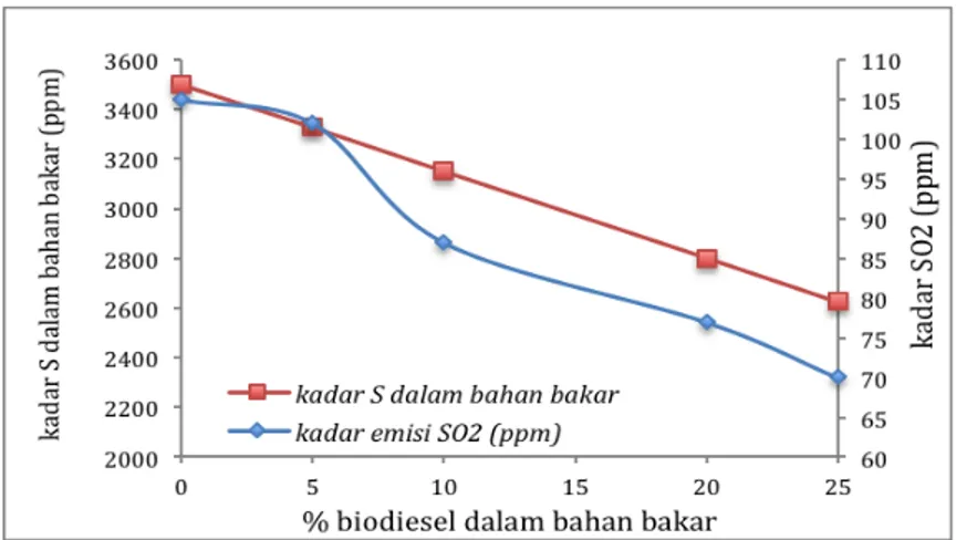 Gambar 6.4. Pengaruh pencampuran biodiesel terhadap kadar sulfur bahan bakar dan emisi  SO 2