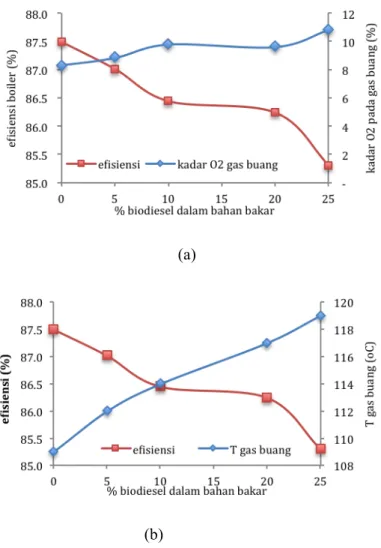 Gambar 6.6.  Hubungan efisiensi boiler dengan  (a) kadar O 2  dan (b) temperatur gas buang  Pada pengujian ini, kontribusi kehilangan panas didominasi oleh kehilangan panas  dari  dry  flue  gas  dan  pada  tahap  evaporasi