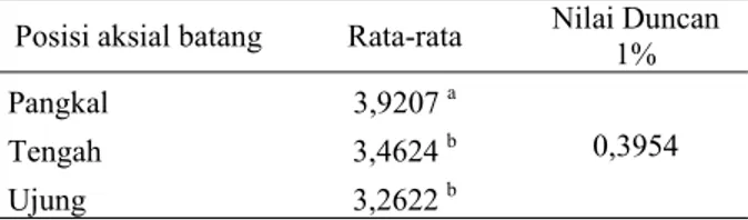 Tabel 7. Analisis HSD duncan interaksi antara kelas umur dan bonita terhadap dimensi lebar  lingkaran tahun (mm)