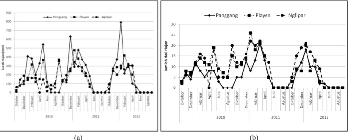 Gambar 1. Data curah hujan (a) dan jumlah hari hujan (b) di 3 tempat Kabupaten Gunungkidul 2019-2012