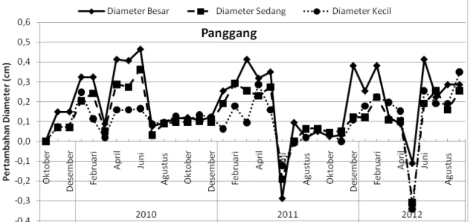 Gambar 4. Pertambahan diameter pohon pada kelas diameter di hutan rakyat                    Panggang Kabupaten Gunungkidul selama 2009-2012.