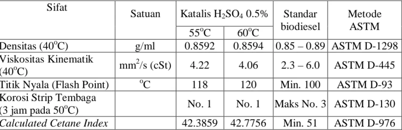 Gambar 6 menunjukkan hubungan bahwa peningkatan suhu reaksi pada tahap esterifikasi berbanding lurus  dengan perolehan yield crude FAME