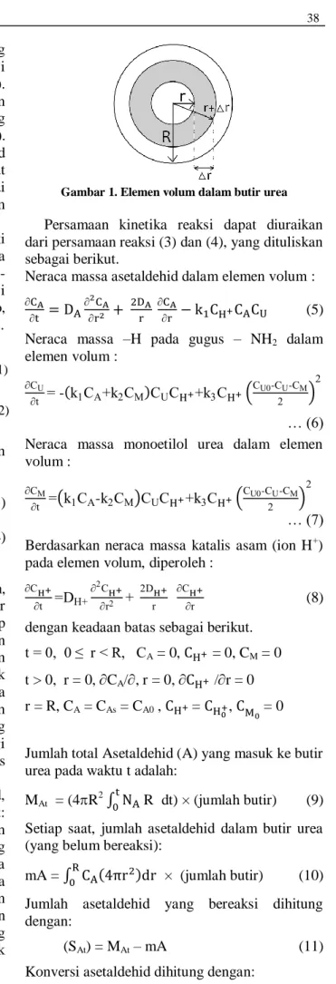 Gambar 1. Elemen volum dalam butir urea 