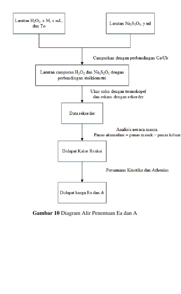 Gambar 10 Diagram Alir Penentuan Ea dan A 