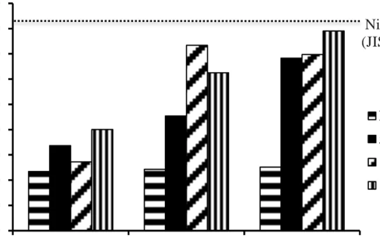 Gambar 6 Keteguhan patah papan partikel TKS dengan perbedaan kadar perekat likuida  dan fortifier