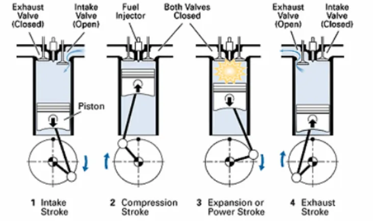 Gambar 2.1 Siklus kerja motor diesel 4 langkah 