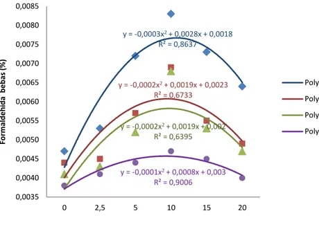Gambar 5.  Grafik hubungan antara formaldehida bebas  dengan kadar tepung  pada berbagai formula perekat 