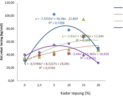 Gambar  6.  Grafik  hubungan  antara  keteguhan  rekat  kering  dengan  kadar  tepung pada berbagai formula perekat 