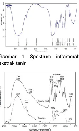 Gambar  2  Spektrum  inframerah  dari  tanin  dan  asam  tanat  (Mayra  et  al.,  2012) 