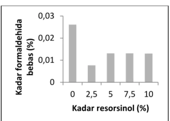 Gambar  10  Grafik  hubungan  antara  kadar  resorsinol  dan  kadar  formaldehida bebas perekat TUF  3