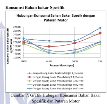 Gambar 6. Grafik Hubugan Konsumsi Bahan Bakar dan  Putaran Motor 