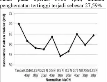 Gambar 5. Konsentrasi gas CO