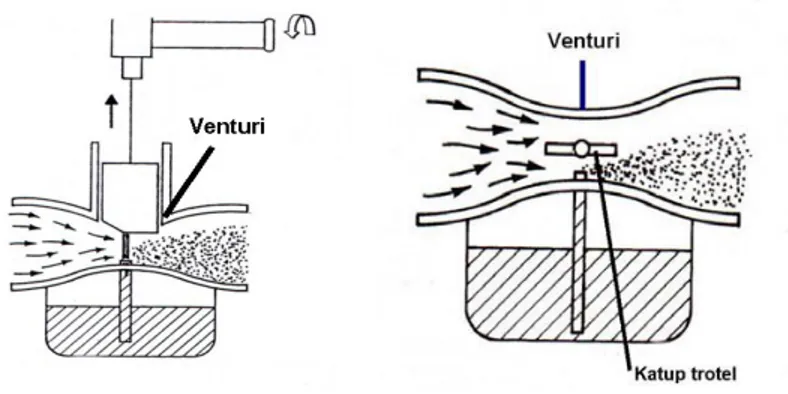 Gambar 2.10. Variable venturi dan venturi tetap (Sumber : jama,2008)