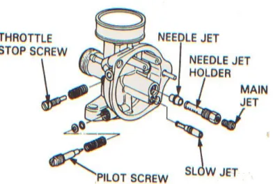 Gambar 2.12. posisi slow jet (Sumber : Sujarwo, 2006)
