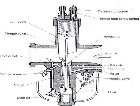 Gambar Konstruksi Karburator Tipe VM 
