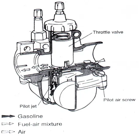 Gambar Karburator Pilot Sistem Tipe Lubang Tunggal 