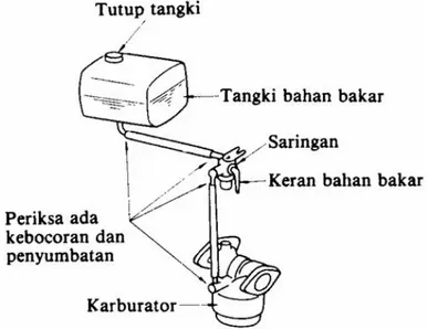 Gambar Komponen Sistem Bahan Bakar Sepeda Motor 