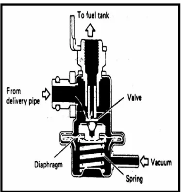 Gambar 2.11. Pressure regulator 