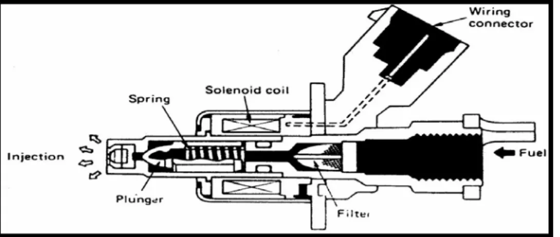 Gambar 2.14. Cold start injector  