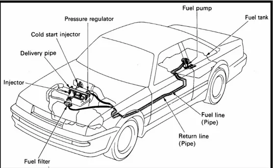 Gambar 2.5. Sistem bahan bakar EFI                                      (Sumber :Toyota, New Step 1 Training Manual) 