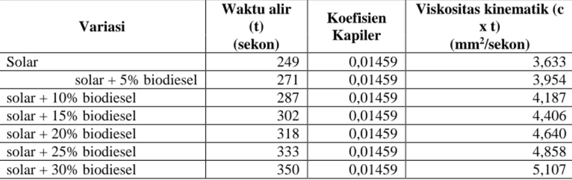 Gambar 5.  Grafik hubungan penambahan Biodiesel Minyak Jarak Pagar  terhadap Calculated Cetane Index (CCI)