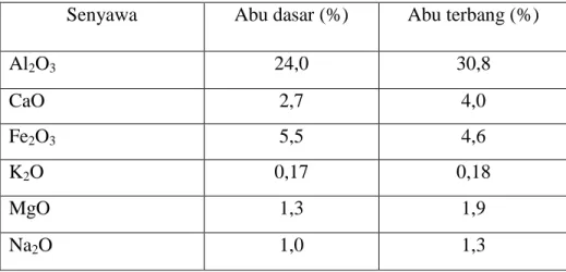 Tabel 1. Komposisi Kimia Pada Limbah PLTU 