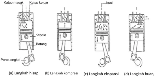 Gambar 1. Siklus motor bensin 4-langkah (Heywood, 1988 dalam Efendri, 2014) 