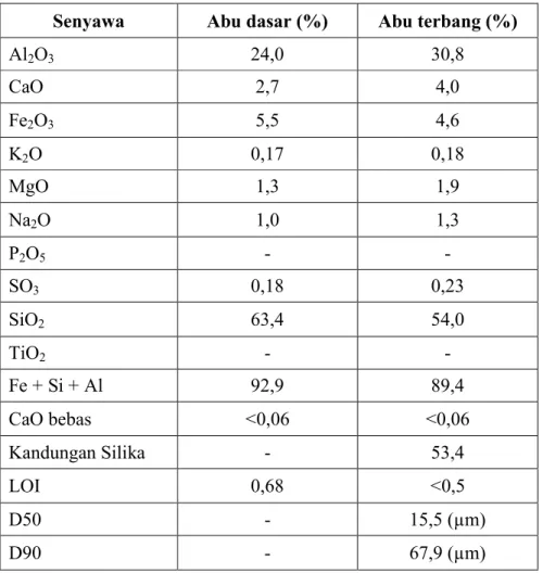Tabel 1. Komposisi kimia pada limbah PLTU (Denfi, 2009) 