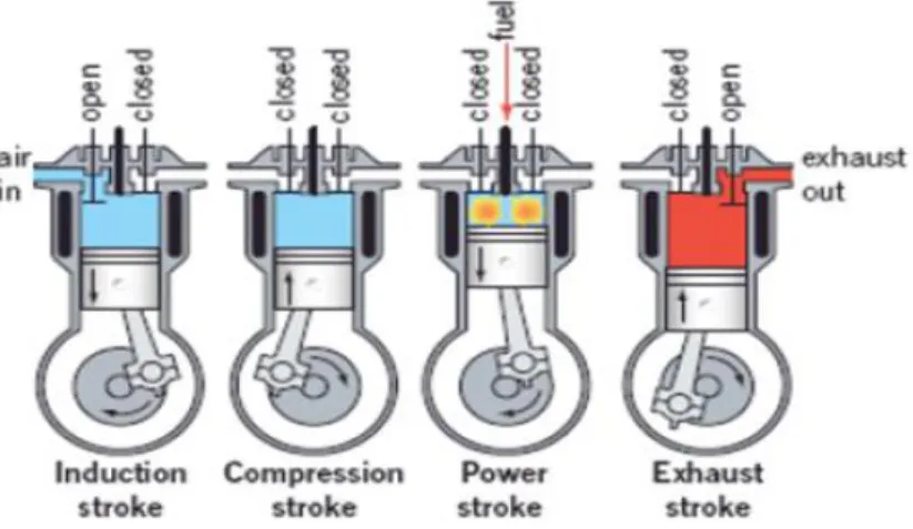 Gambar 2. Prinsip Kerja Motor Diesel 