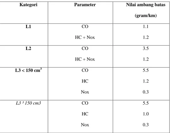 Tabel 3. Ambang Batas Emisi gas buang Berdasarkan Permen  