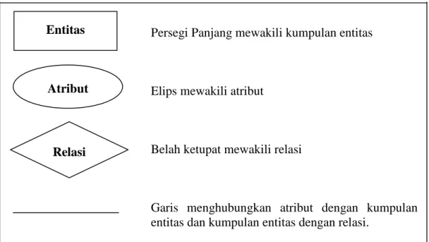Gambar II.7. Komponen-komponen Diagram Entity Relationship (ER)  Sumber : Janner Simarmata (2006 : 60) 