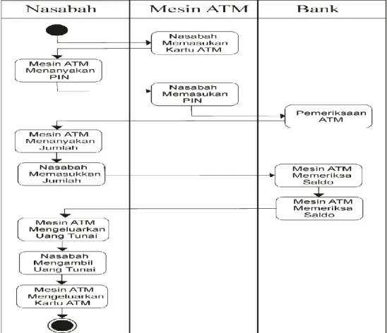 Gambar II.9. Activity Diagram  Sumber : Adi Nugroho (2009 : 11) 